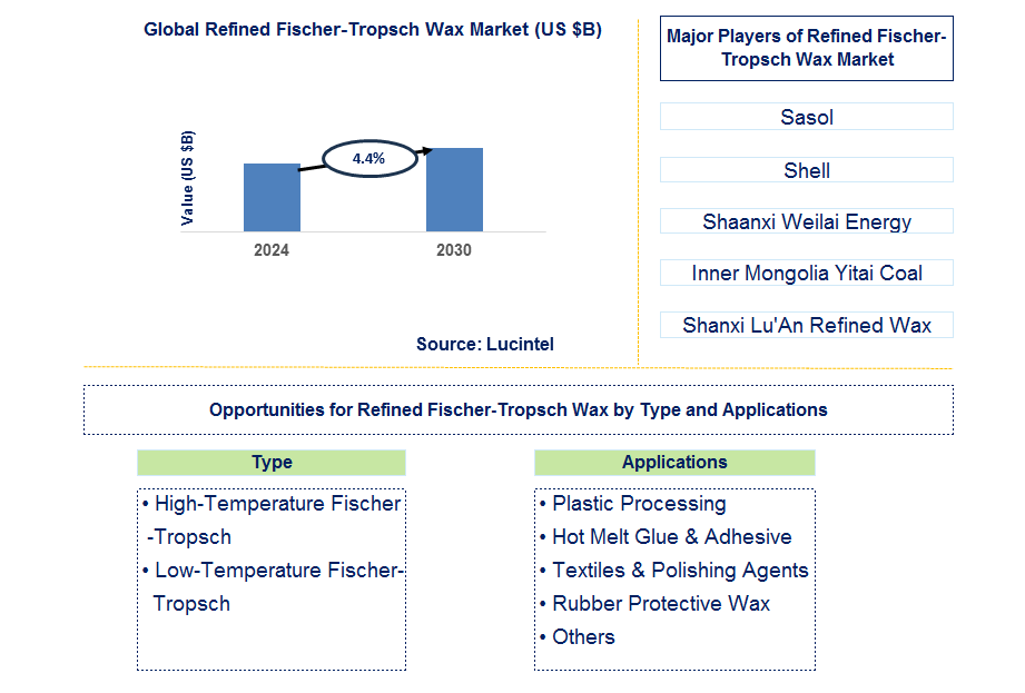Refined Fischer-Tropsch Wax Trends and Forecast